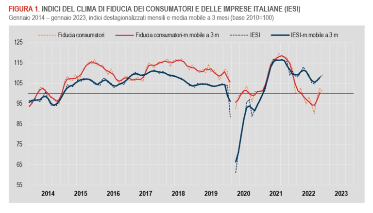 A gennaio 2023 la fiducia delle imprese continua a crescere, peggiora invece quella dei consumatori