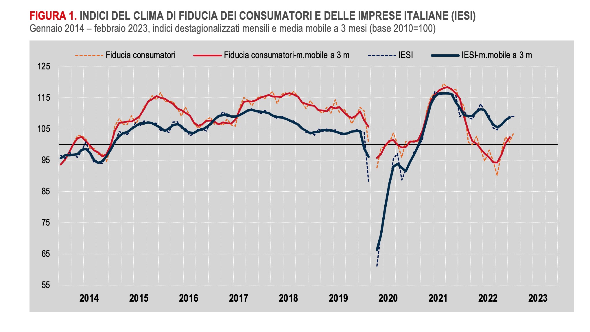 A febbraio 2023 fiducia dei consumatori in ripresa, stabile quella delle imprese