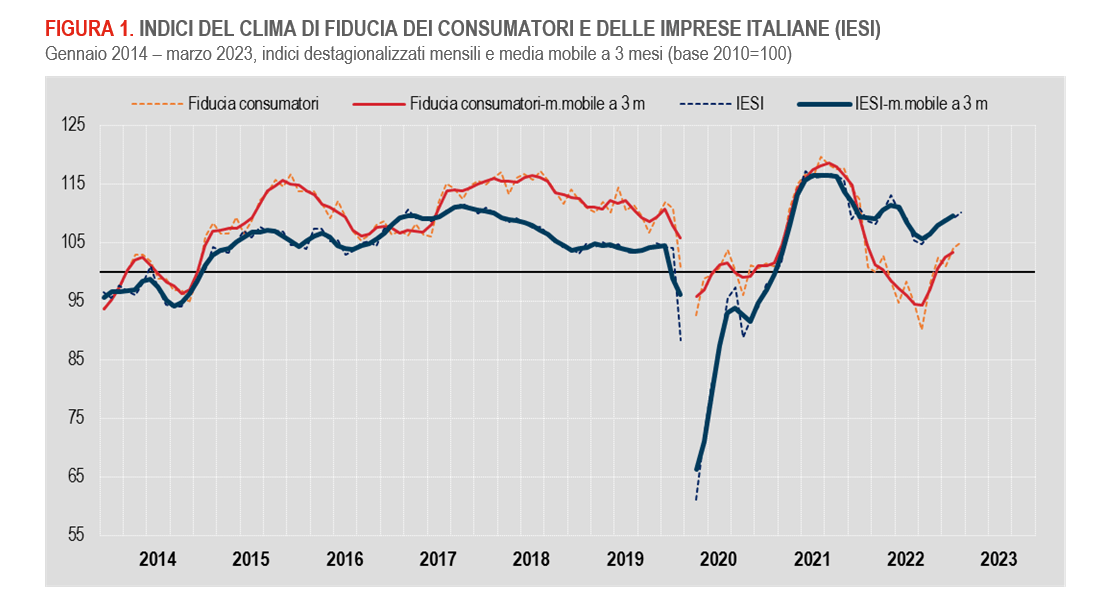 A marzo 2023 migliora il clima di fiducia di imprese e consumatori