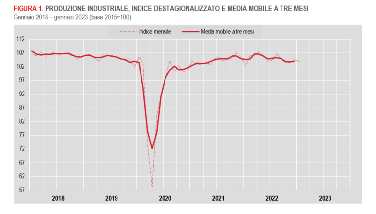 Produzione industriale, il 2023 inizia con una lieve flessione