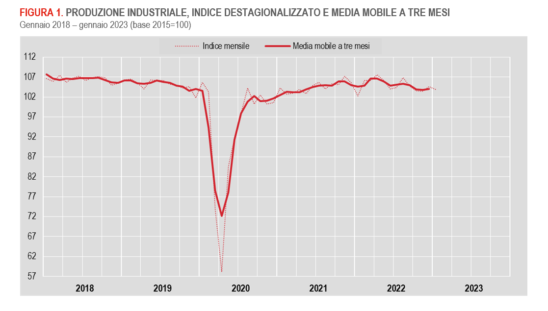 Produzione industriale, il 2023 inizia con una lieve flessione