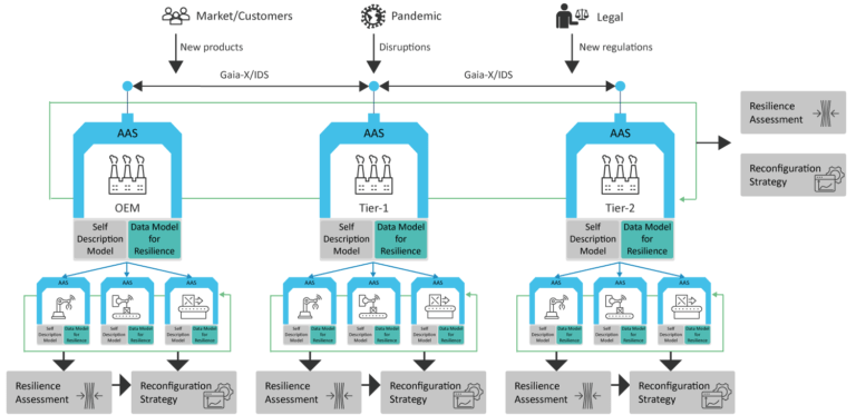 Flex4Res, il progetto europeo per catene di fornitura flessibili e resilienti