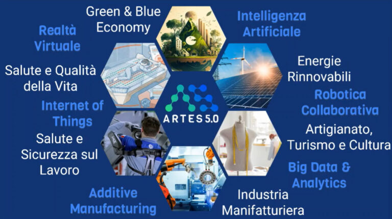 Tutti i servizi erogati da Artes 5.0, l'EDIH per la trasformazione digitale e sostenibile di PMI e pubblica amministrazione