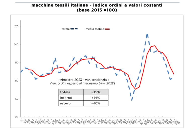 Macchine tessili, nel primo trimestre del 2023 diminuiscono gli ordini dall'estero, mentre il mercato interno cresce