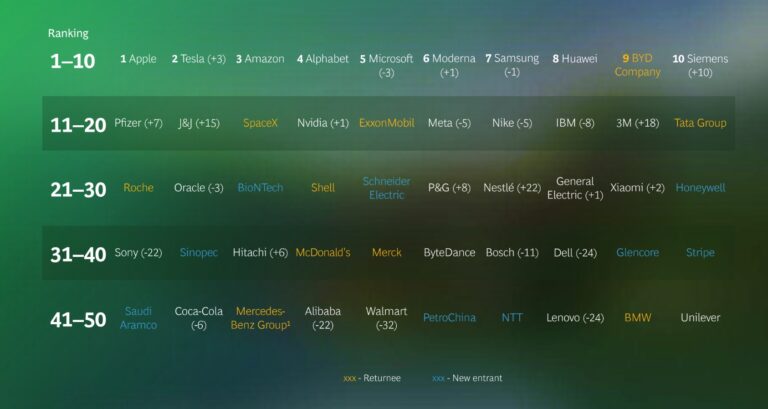 Le 50 aziende più innovative: Siemens sale nella top 10 ed anche Schneider Electric entra in classifica