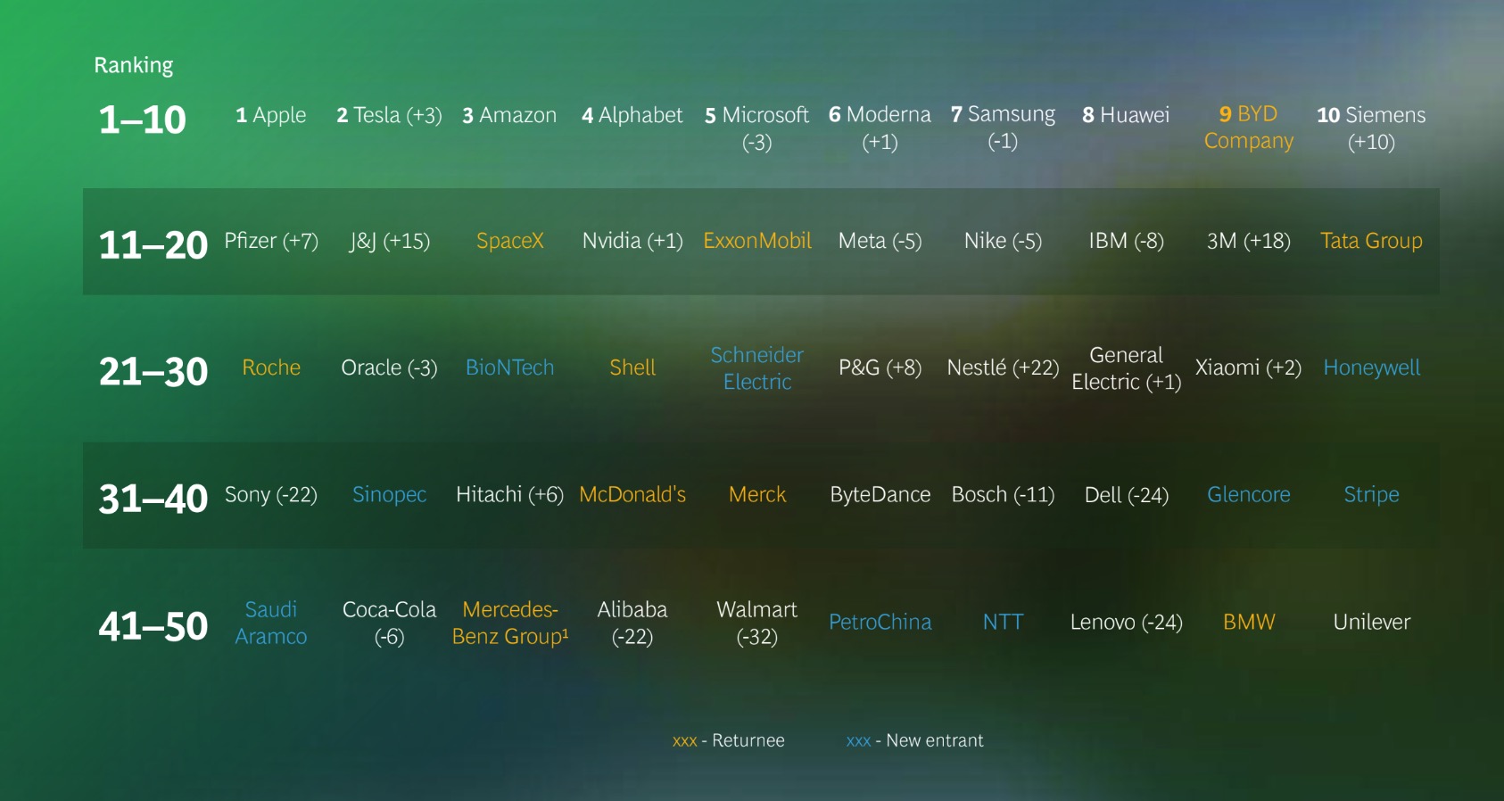 Le 50 aziende più innovative: Siemens sale nella top 10 ed anche Schneider Electric entra in classifica