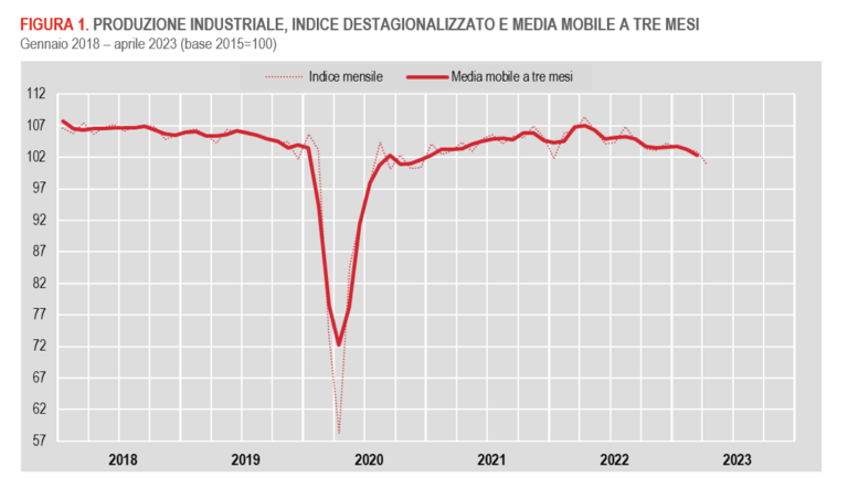 Produzione industriale in caduta libera: ad aprile 2023 -7,2% sul 2022