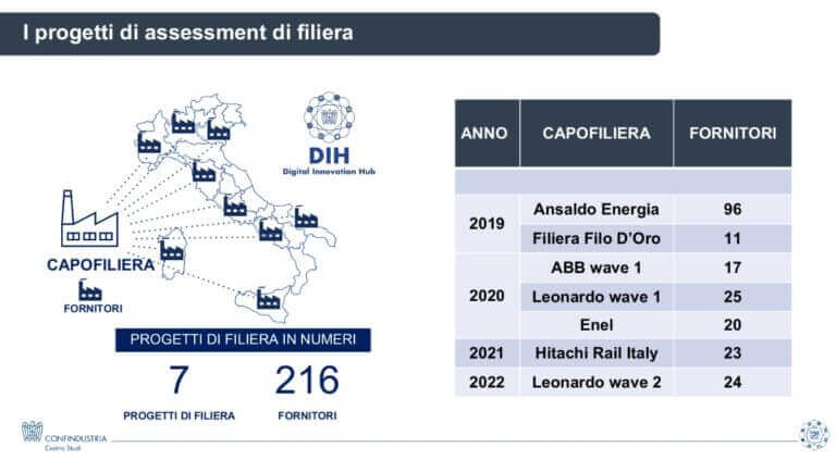 DIH_Progetti_Filiera_Lug23