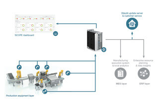 Piattaforma digitale Stäubli per il monitoraggio in rete dei robot