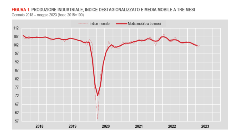 A maggio 2023 la produzione industriale torna a crescere dopo quattro mesi
